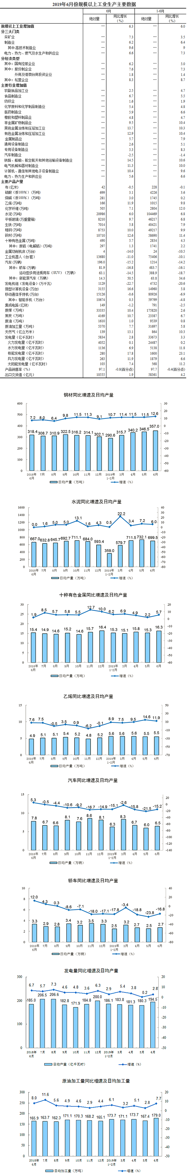 工业生产主要数据