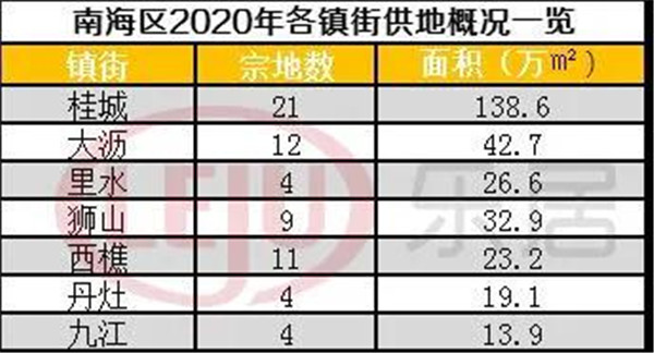 炸了！44宗宅地！南海2020供地明细出炉！桂城、大沥超多靓地要来