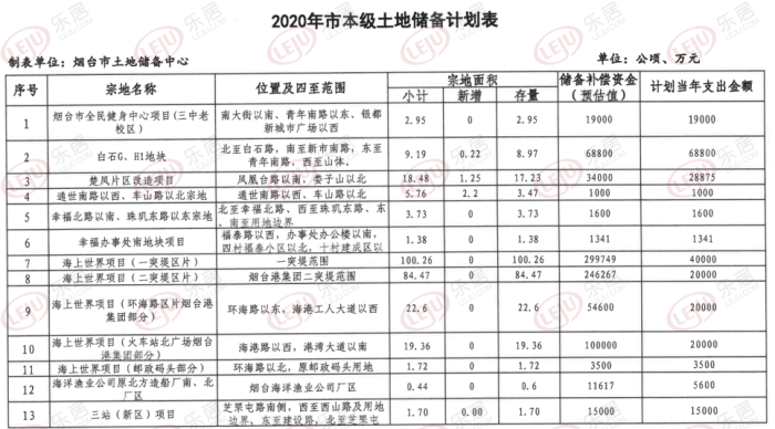 官方发布！2020年烟台土地储备156宗  向东发展全力铺开