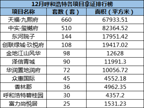 （12月各项目拿证套数排行榜）