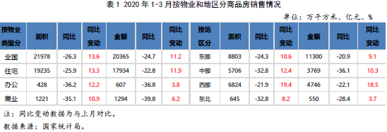 2020年1-3月按物業(yè)和地區(qū)分商品房銷售情況