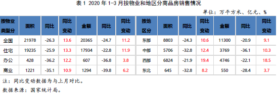 2020年1-3月按物业和地区分商品房销售情况