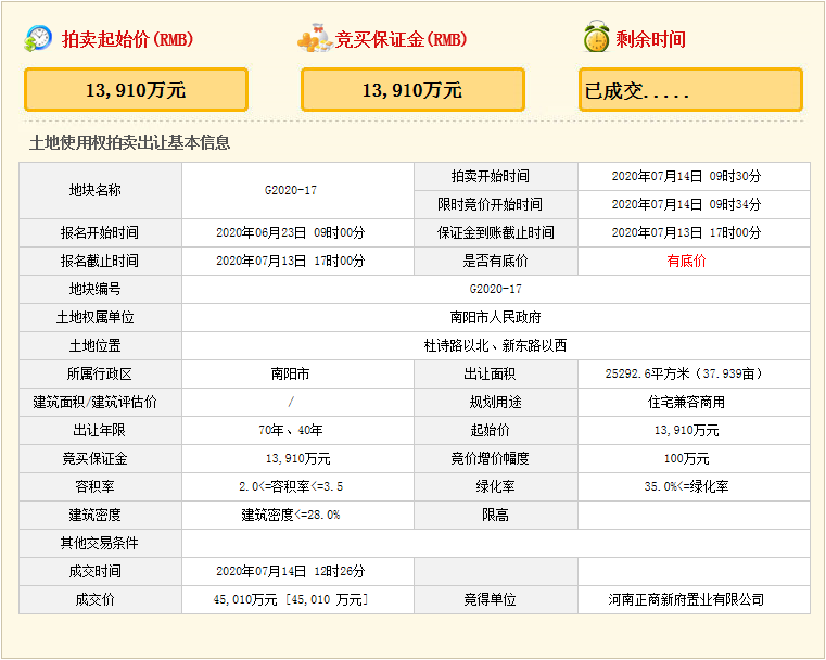 正商到南阳啦！出手就是地王，每亩1186万你震惊了么？