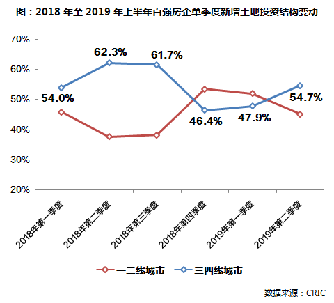 房企