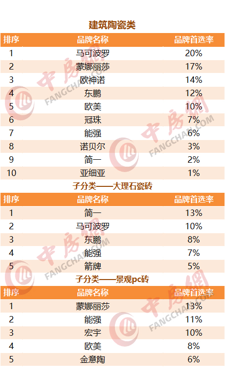 2020中国房地产开发企业500强首选装饰材料类品牌