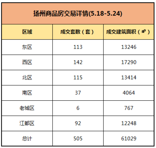 市场成交 |5.18-5.24扬州商品房成交505套 环比上涨5.21%