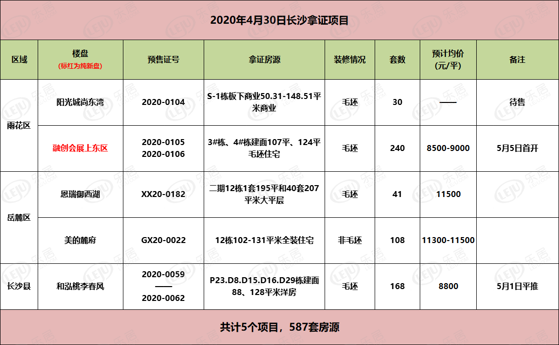 拿证速递|4月30日长沙5盘下证 高铁会展新城纯新盘五一首开告罄