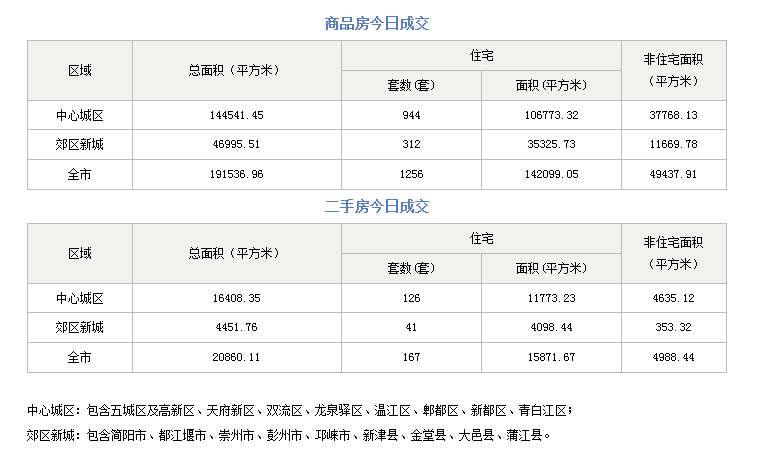 市场成交 | 11月3日成都成交新房1256套 二手房167套