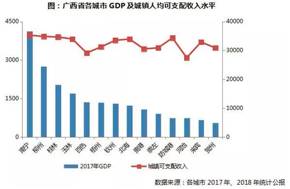 广西省各城市GDP