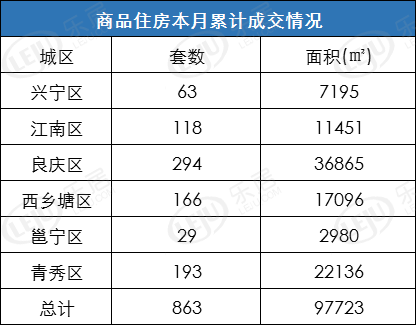 市场成交|9月2日南宁商品房网签790套 邕宁区最少仅13套