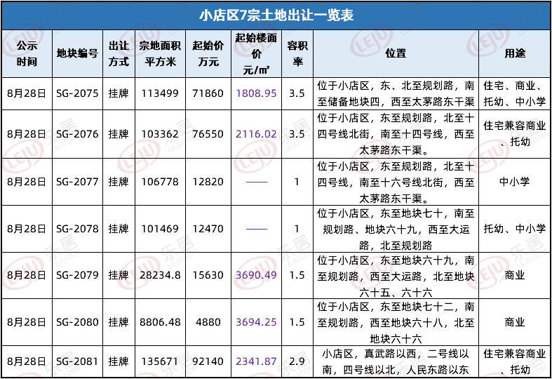 土拍预告丨28.635亿起！太原小店区近900亩综合用地挂牌出让