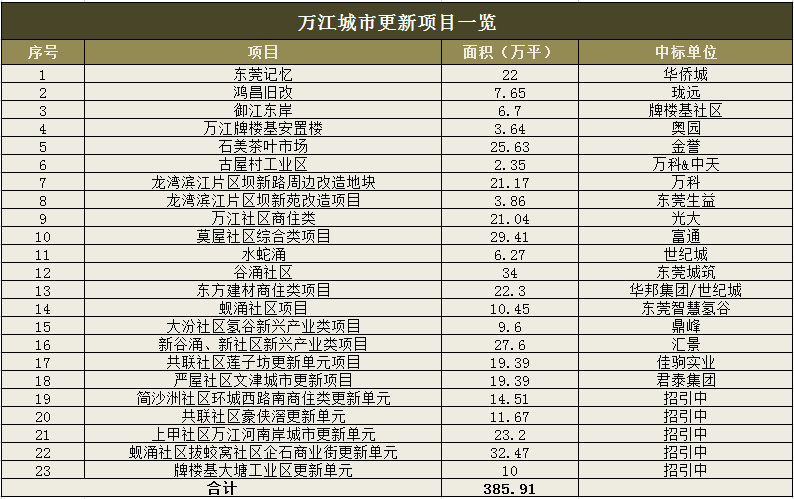 你知道万江旧改项目已达到23个了吗？最新万江旧改新鲜出炉！