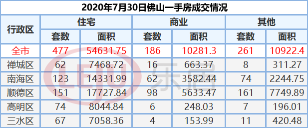 市场成交|7月30日佛山市新房网签477套 二手房237套