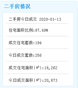 市场成交|1月13日厦门二手住宅成交194套 成交面积20873㎡