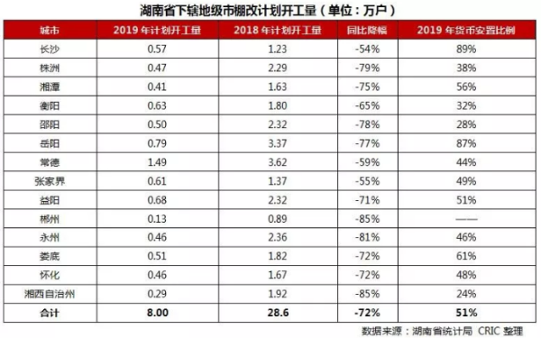 湖南省下辖地级棚改情况