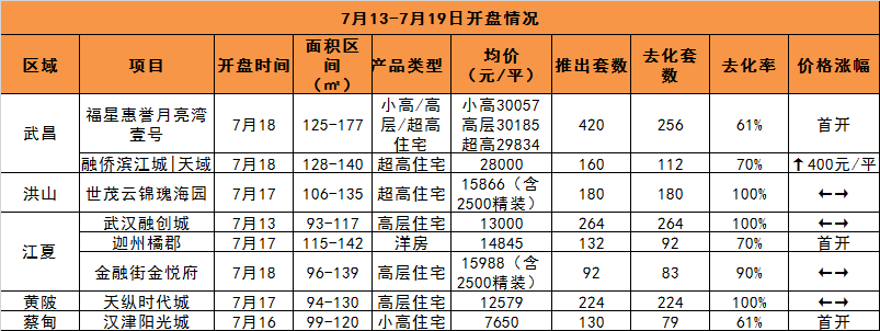 武汉楼市热度回升 洪山神盘1月内四次获得“满堂彩”