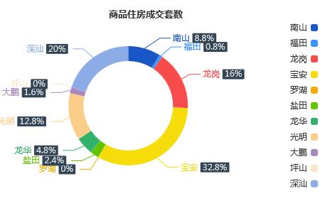 市场成交|1月18日深圳一手住宅成交125套涨幅约3.31%