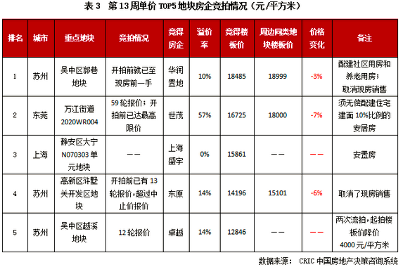 房企竞拍