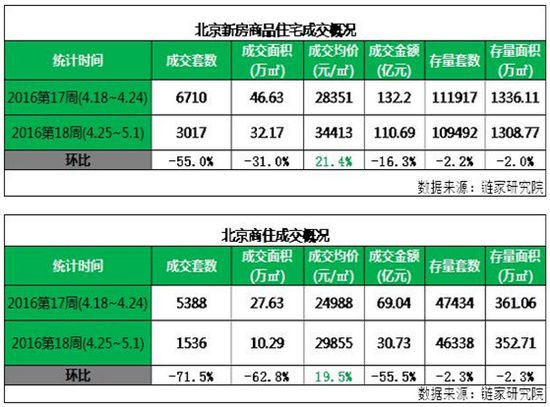 北京五一楼市成交创3年新高 价格创历史新高
