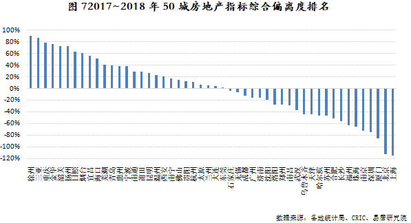 2017~2018年50城房地产指标综合偏离度排名