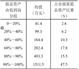表1中国城镇居民家庭总资产分布情况