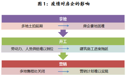 疫情对房企的影响