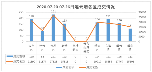 【楼市周报】全市成交环比下跌 市场热度不减