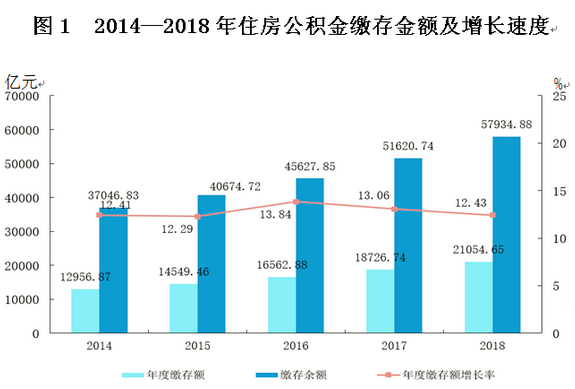 数据来源：全国住房公积金2018年年度报告