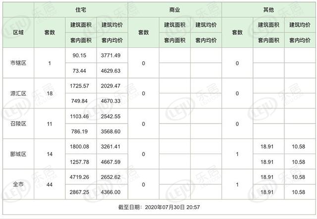市场成交|7月30日漯河二手房签约45套 备案45套 均价2653元/㎡