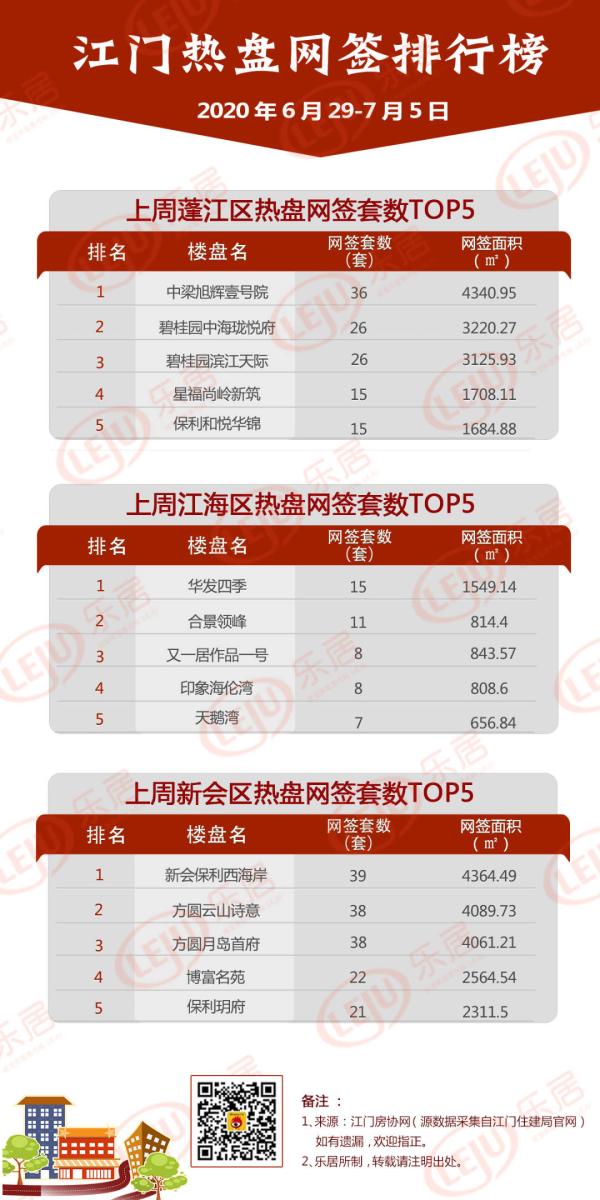 榜单：上周江门市区个盘网签排行出炉！今古洲3盘占据冠亚季