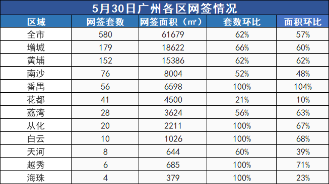 市场成交|5月30日广州新房网签580套环涨62% 多区涨幅达100%