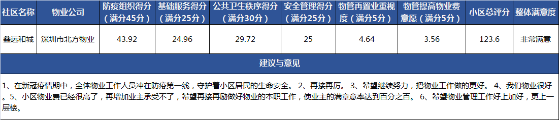 深圳市北方物业：非常满意 安全管理满分|中国物业防疫大调查