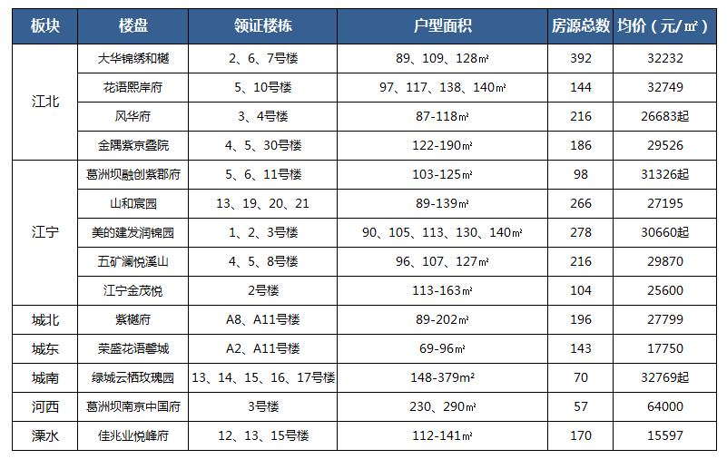 开盘潮来了！14盘集中领销许，江北核心区均价破3万32！