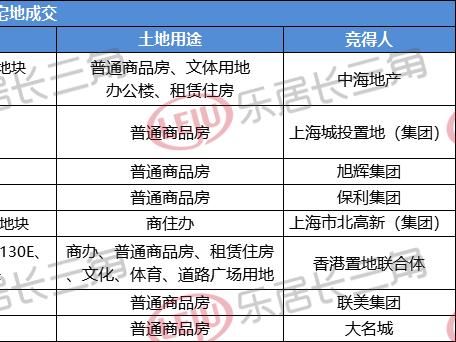 新房月销695套创近14年新低  土地吸金逾400亿丨解密节后上海楼市