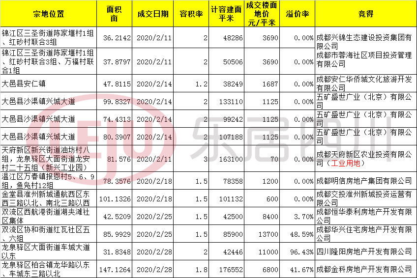 2月成都13宗土地成交，2宗地楼面价破万！