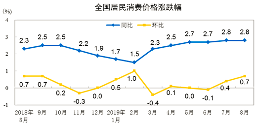 居民消费