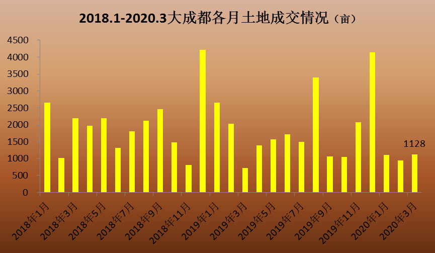 3月成都土地出让收入81.6亿 环比增长95%