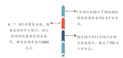 图:2019年以来三次降准