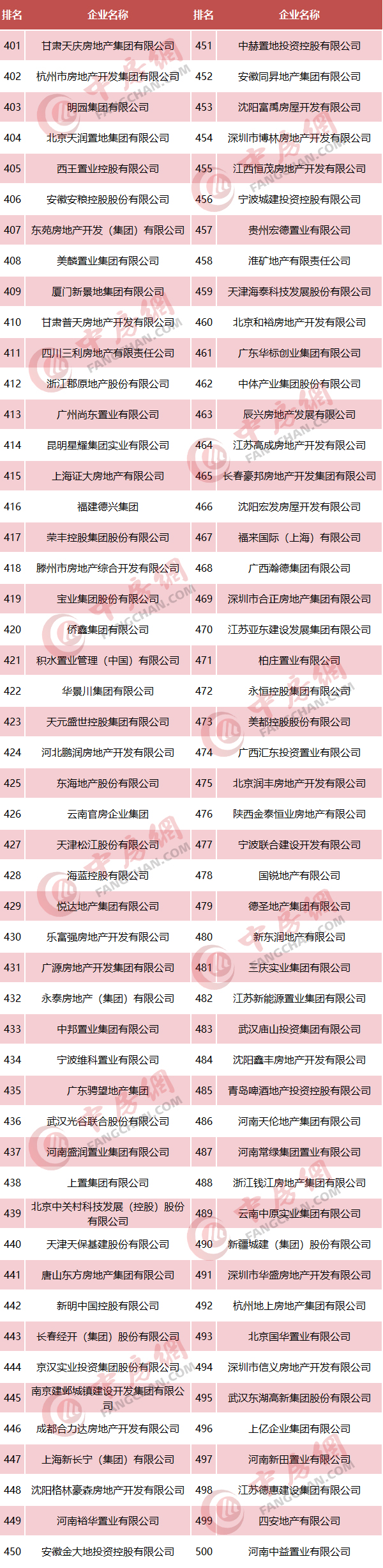 2020中国房地产开发企业500强榜单