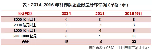 2016前三季度恒大超越万科问鼎销冠 正商建业鑫苑入围百强