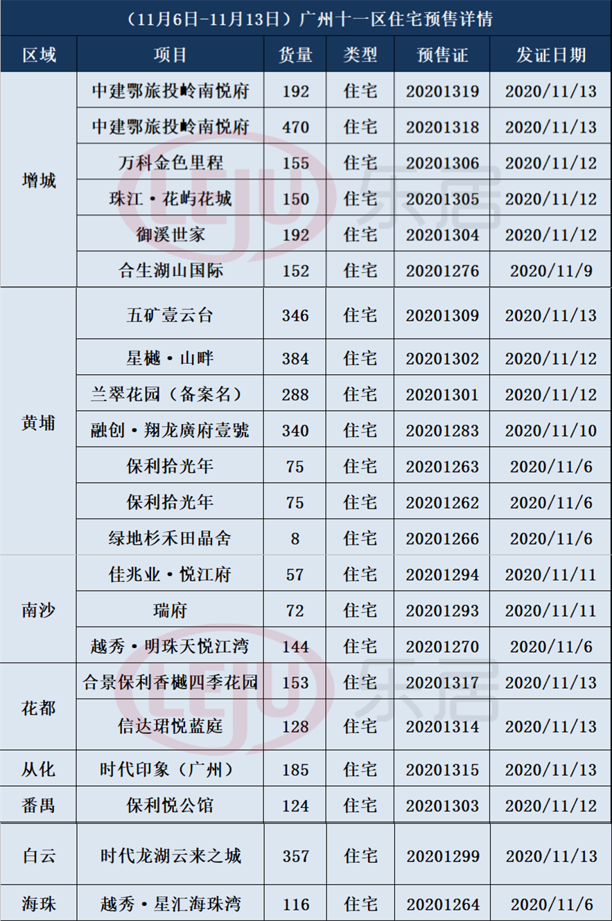 拿证速递|上周广州新批预售24张！住宅环涨超六成 商服环跌五成