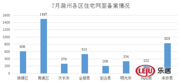 2017滁州楼市7月报:宅签备案2103套 环比下降