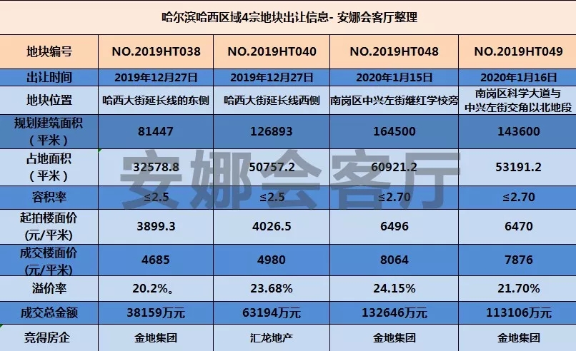 哈西4块地吸金34.7亿 昔日的热门区域重回购房者视野|安娜看楼市