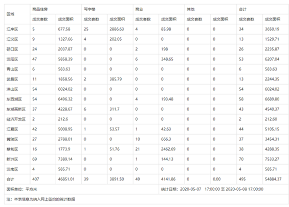 市场成交|5月8日武汉楼市成交495套