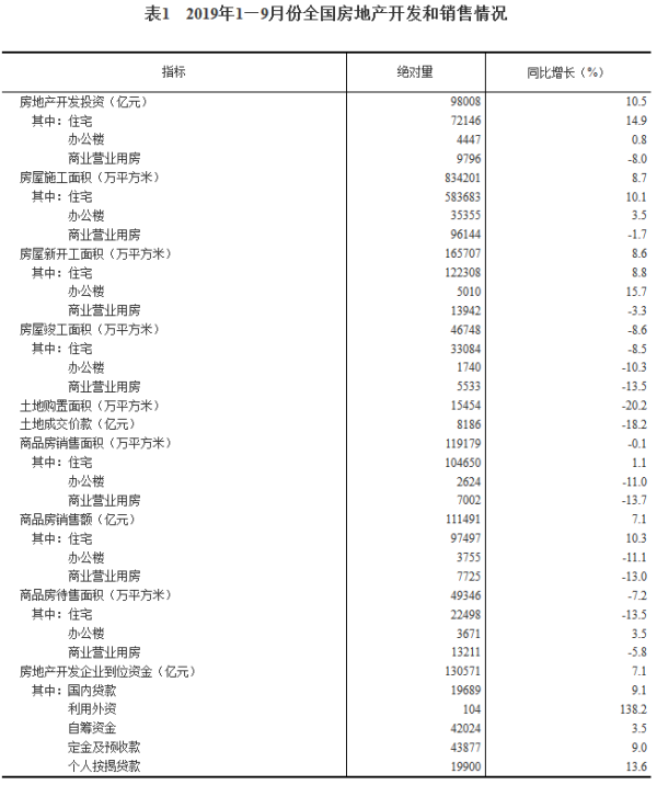 2019年1—9月份全國房地產開發和銷售情況