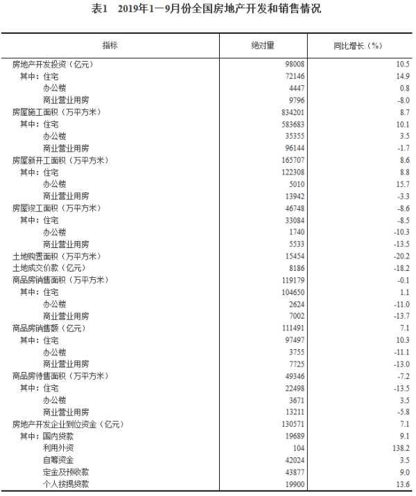 2019年1—9月份全国房地产开发和销售情况