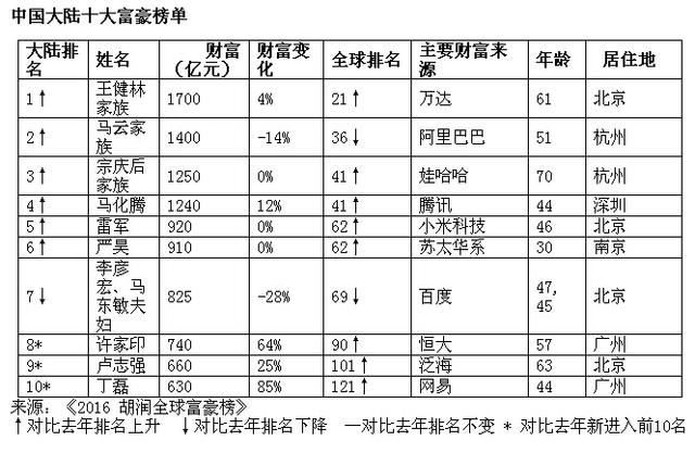 2016胡润全球富豪榜:江苏首富85后严昊排名大