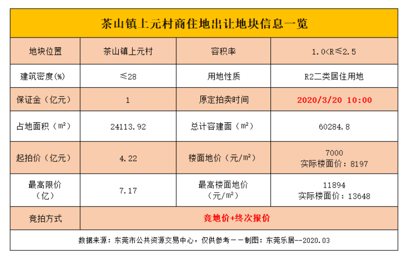 突然不卖了！茶山年内首宗商住地终止出让！