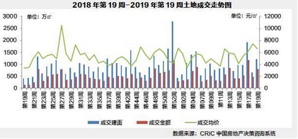 土地成交走势