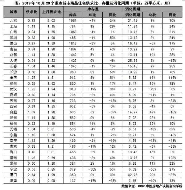 重点城市商品住宅供求比